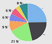 4 % 25 % 21 % Maa Osuus USA 25 % Uusi-Seelanti 21 % Ranska 21