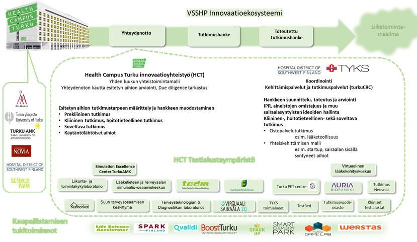 15 Varsinais-Suomen sairaanhoitopiirin innovaatiotoiminta Työ- ja elinkeinoministeriön (TEM) strategian mukaisesti julkisen terveydenhuollon on uudistuttava uusien ratkaisujen, innovaatioiden myötä.