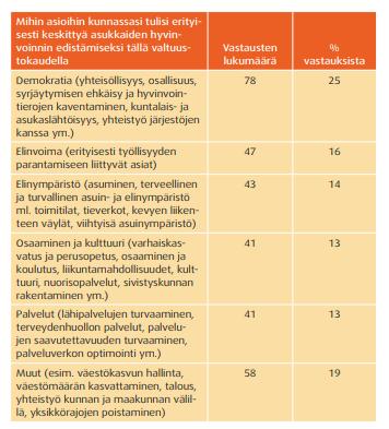 edistäminen, joka kyselyssä piti sisällään myös syrjäytymisen ehkäisyn ja hyvinvointierojen kaventamisen Tällä perusteella näyttäisi siltä, että sote-järjestöjen rooli kunnan hyte-työssä on