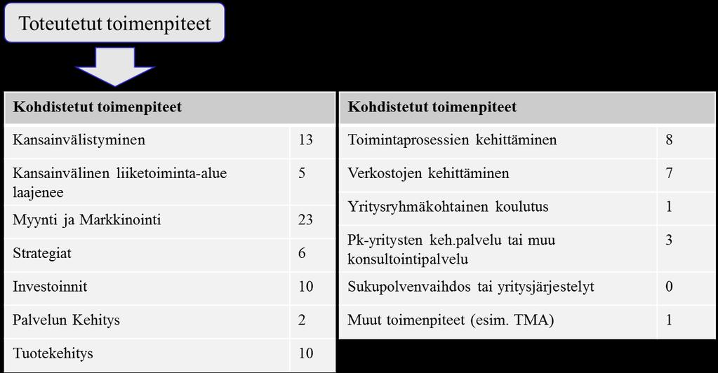 Sivu: 9 (21) Yhteistyökumppanit totesivat haastatteluissa ykskantaan, että Karjalainen kauppamies kansainvälistyy hankkeen tavoitteet, ovat oikein valittuja ja ajankohtaisia.