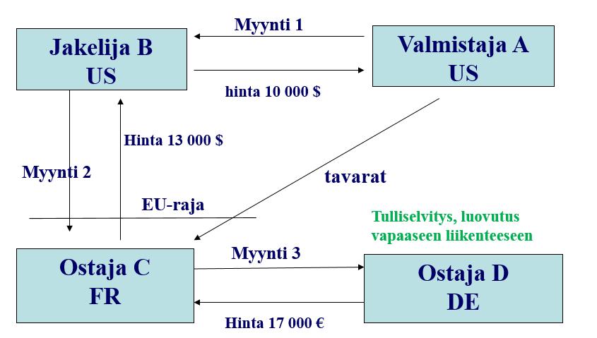 Myynti, joka on kauppa-arvon