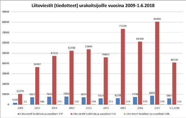 HANKKEET PALVELUT // Urakoitsijaviestien määrän (Liito/Harja) kehittyminen vuosina 2009 1.6.