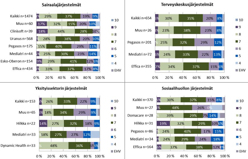 Kouluarvosanat Sairaanhoitajien antamat tuotemerkki- ja toimintaympäristökohtaiset kouluarvosanojen jakaumat ovat esitetty kuviossa 2.