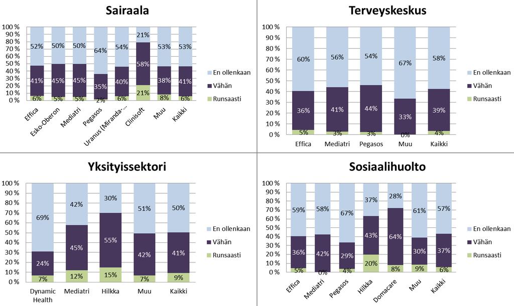 Kuvio 3. Osallistuminen tietojärjestelmien kehittämistyöhön tuotemerkeittäin eri toimintaympäristöissä.