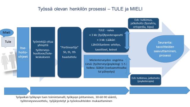 Projektikoodi: 2040065 26 LIITE 7.