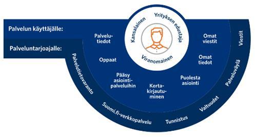 fi-palvelujen käyttöönottoa ja käyttöä maakunnissa. Lakien voimaantulon jälkeen Vimana toimii aktiivisesti maakuntien edustajana VRK:lle päin ja varmistaa maakuntien Suomi.