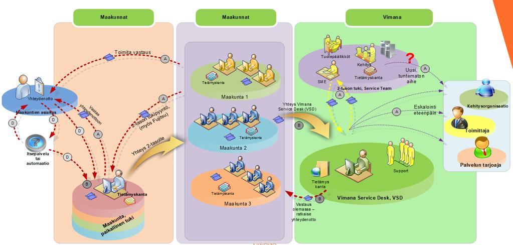 Vimanan Service Desk VSD Yhteydenottopiste Vimanan kaikkiin palveluihin Projektin tavoitteena on määritellä tukiprosessit Vimana ICT:lle ja hankkia prosesseja tukeva työkalu.