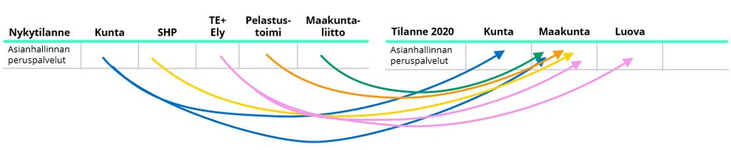 Palvelu tullaan integroimaan maakuntien hallinnollisiin järjestelmiin ja siihen hankitaan pitkäaikaisen sähköisen säilytyksen ja arkistoinnin lupa ja mahdollisuus käyttää