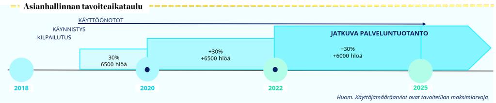 Ratkaisukokonaisuus tavoitetila 2025 Esiselvitys H1/2018 (ok), Valmistelu (hankinta ja kilpailutus) H2/2018, Suunnittelu Q1/2019, Toteutus (käynnistys, pilotointi) H1/2019 -