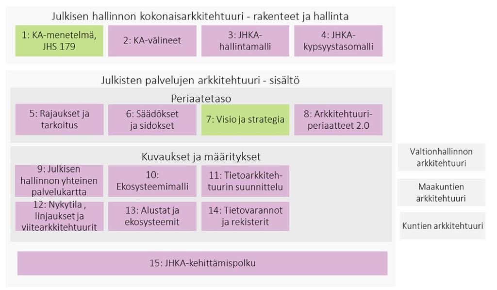 Julkisen hallinnon kokonaisarkkitehtuurin kuvaukset Lähde:
