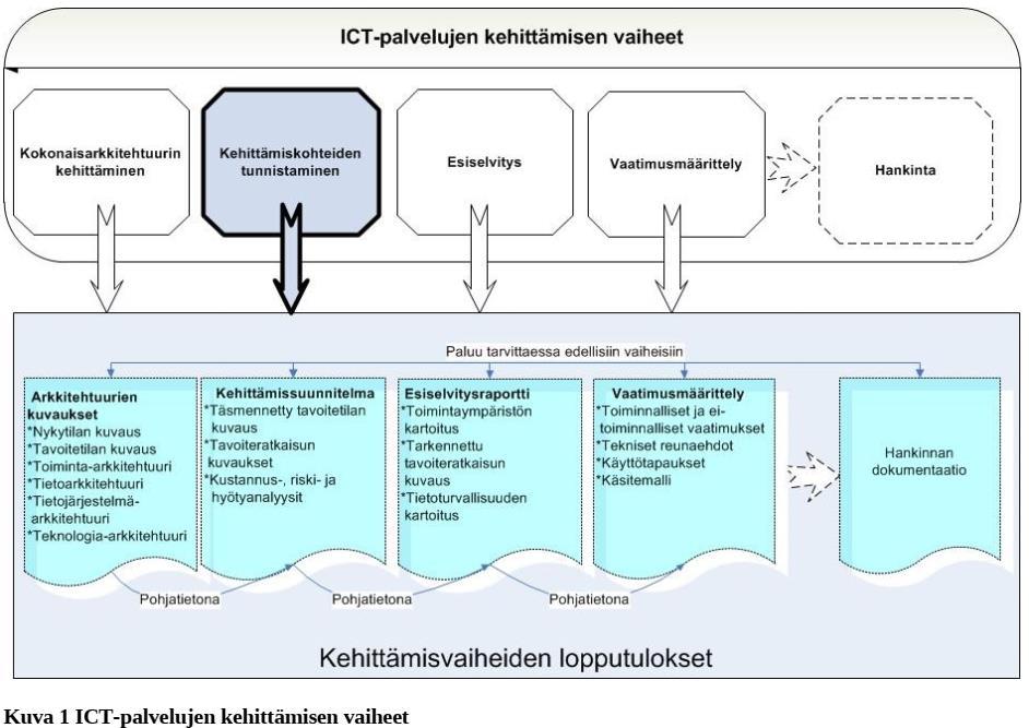 Kehittäminen julkisen hallinnon (JHS) suosituksen mukaan JHS