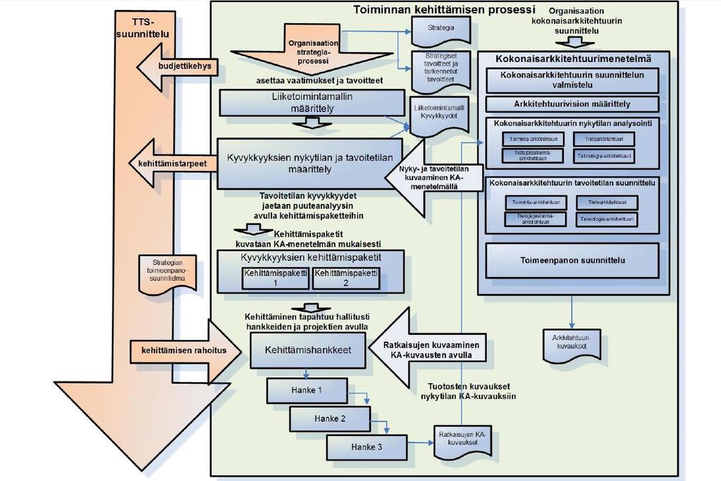 Kokonaisarkkitehtuurimenetelmä osana organisaation kokonaiskehittämistä