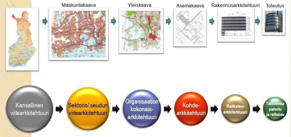 Kokonaisarkkitehtuuri vs. kaavoitus Lähde: CSC ja Kartturi arkkitehtuurimalli.