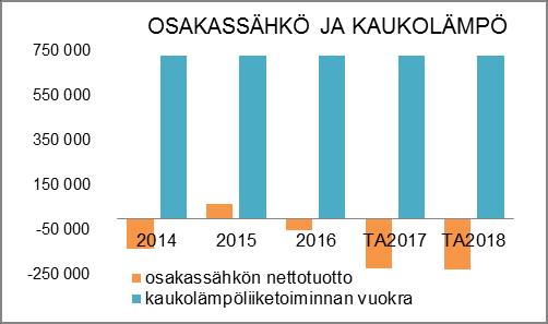 TUNNUSLUVUT ssa esitetyissä tuotoissa on Turku Energia Oy:ltä kaukolämpötoiminnasta saatavat vuokratuotot ja kuluissa on Naantalin Energia Oy:lle maksettava palvelumaksu sähköliiketoiminnasta.