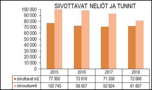 Näitä ovat lähinnä kaupunkikonsernin kiinteistöt. TUNNUSLUVUT Kaupungin kiinteistöistä suurin osa on koulusiivousta 50 %. Toiseksi suurin osuus koostuu hoivalaitosten ja terveydenhuollon tiloista n.