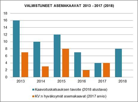 HENKILÖSTÖRESURSSIT kaupunginarkkitehti 1 kaavoitusarkkitehti 1 Asemakaavoittaja (ma) 1 TUNNUSLUVUT mahdollisesti poikkeusluvalla); Birgitan talo, (akm); Tammistontie, (akm) Pientalokaavat: