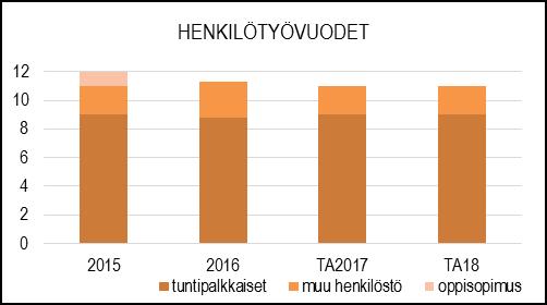 NAANTALIN KAUPUNKI TOIMINTA- JA TALOUSSUUNNITELMA 2017-2020 HENKILÖSTÖRESURSSIT TALOUSARVION PERUSTELUT Vesihuoltolaitoksesta huolehtii vesihuoltopäällikkö, ja rakennusmestari keskimäärin 9 asentajan