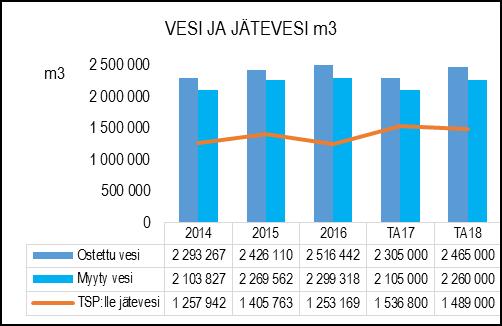 TUNNUSLUVUT Vesihuoltolaitokset toimintaympäristön muodostaa vesihuoltolaitoksen toiminta-alueen ja haja-asutusalueen Vesihuoltoverkosto, joka käsittää käyttövesiverkostoa 306,2 km, jätevesiverkostoa