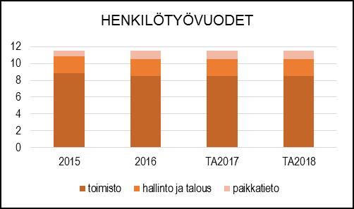 HENKILÖSTÖRESURSSIT TALOUSARVION PERUSTELUT Menot muodostuvat teknisen toimialan lautakuntien, - hallinnon, -kanslian ja paikkatiedon toimintamenoista.