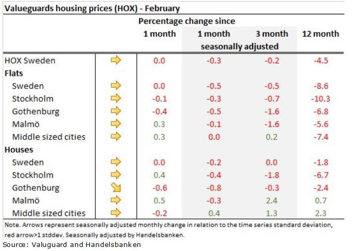 Ruotsissa asuntojen hinnat vakaantuivat maaliskuussa Maanantaiaamuna julkaistujen Valueguardin tilastojen mukaan Ruotsissa asuntojen hinnat pysyivät maaliskuussa lähes ennallaan edelliskuukauteen