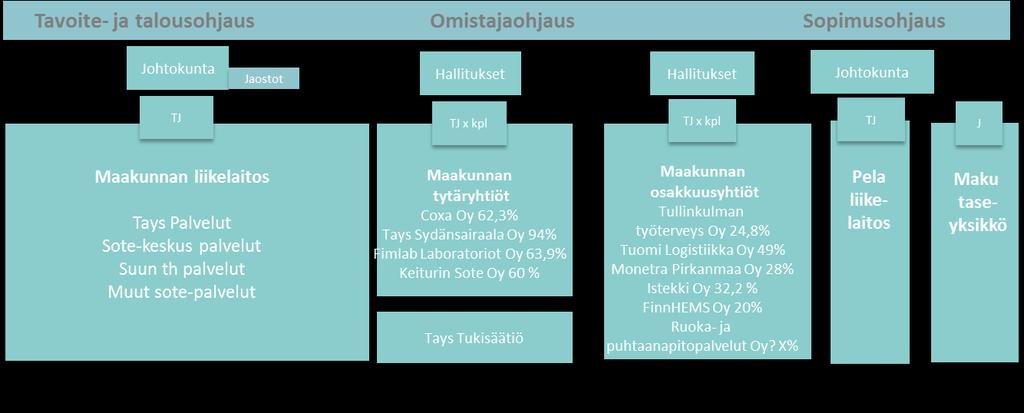 Pirkanmaan maakuntakonserni Maakuntavaltuusto Maakuntahallitus Tarkastuslautakunta Vaalilautakunta Valmisteleva valiokunta 1 Valmisteleva valiokunta 2 Valmisteleva valiokunta 3 Järjestämis - ja