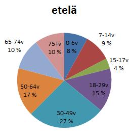 - Yli 75 -vuotiaiden osuuden vaihteluväli 10-13% -