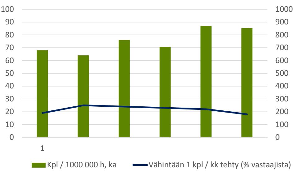 Turvallisuushavainnot ja vaaratilanneilmoitukset heinäkuu 2017 Turvallisuushavainnot ja vaaratilanneilmoitukset otettiin mukaan RT:n työturvallisuusmittaristoon helmikuusta 2017 alkaen.