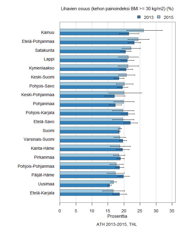 15.2.2018 19 Lihavien* osuus yli 20-vuotiaista maakunnittain 2013 ja 2015, % Lähde: THL, Alueellinen