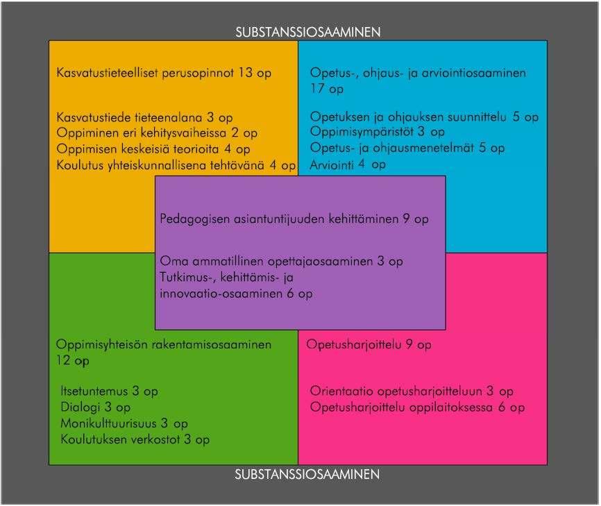 2 1.1 Osaamisperustainen opetussuunnitelma ja opettajana kehittyminen Opettajankoulutuksen osaamisperustainen opetussuunnitelma muodostuu viidestä moduulista: Kasvatustieteelliset perusopinnot,