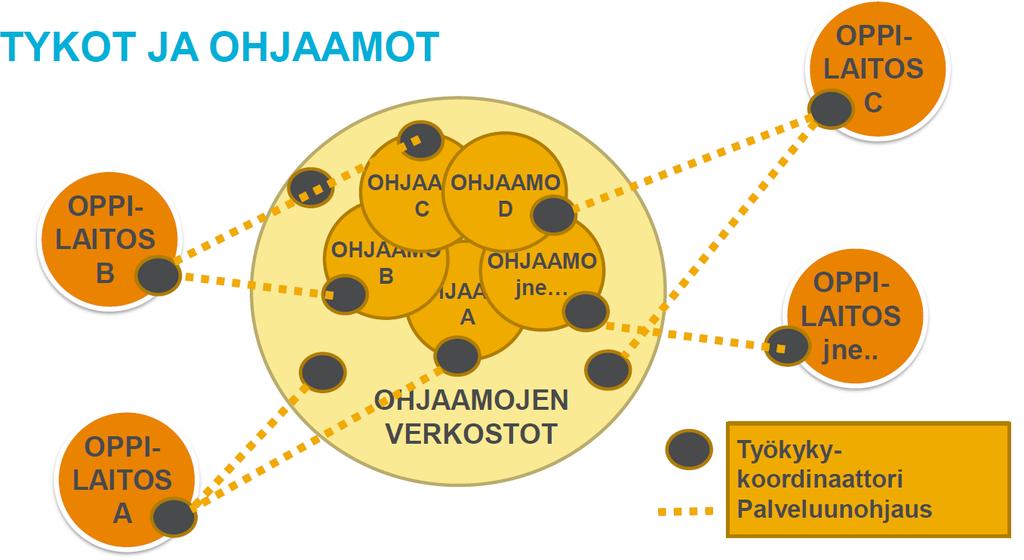 OHJAAMOVERKOSTO/TYÖKYKYKOORDINAATTORIT TULOKSET: Jatkosuunnitelmien laatu paranee. Haaste: Valmistuneet eivät tavoita palveluntuottajia halutessaan.