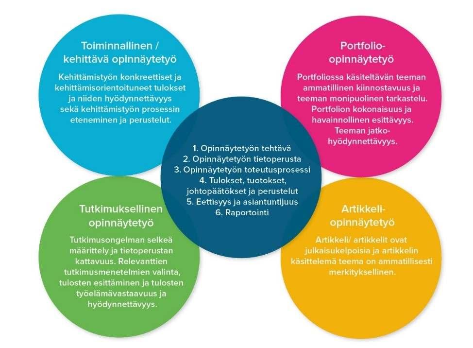 14 4 OPINNÄYTETYÖN ARVIOINTI 4.