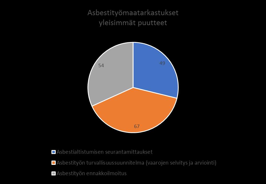 Tulokset 2016 - asbestityömaatarkastukset 262