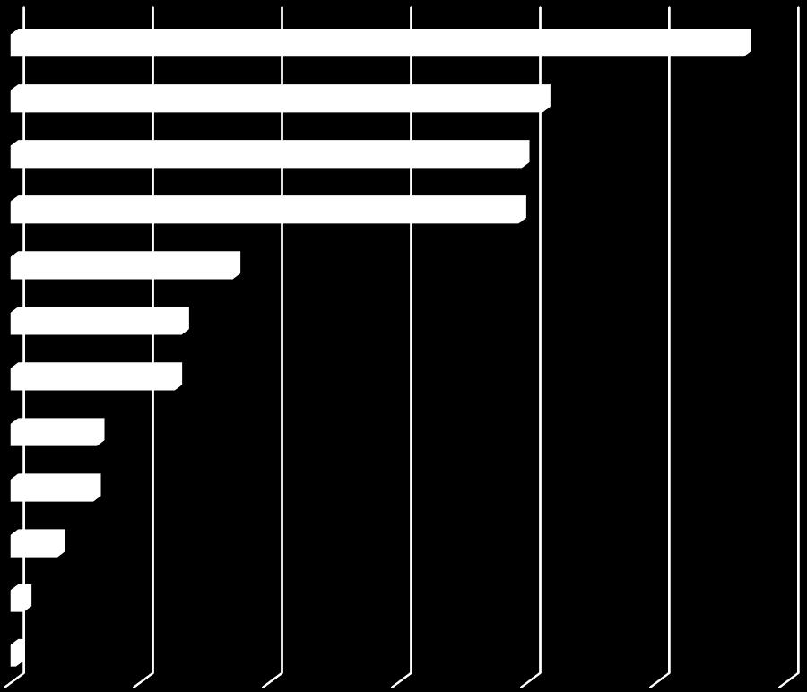 Pohjois-Pohjanmaalle myönnetty yrityksen kehittämisavustus toimialaryhmittäin Liike-elämän palvelut Matkailun ohjelmapalvelut Puutavara- ja puutuoteteollisuus Elektroniikka ja sähköteollisuus Muu