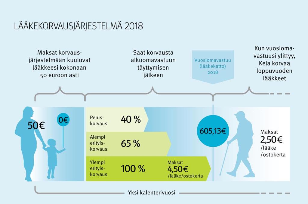 potilaalle jo apteekissa ja potilas maksaa lääkkeestään vain omavastuuosuuden.