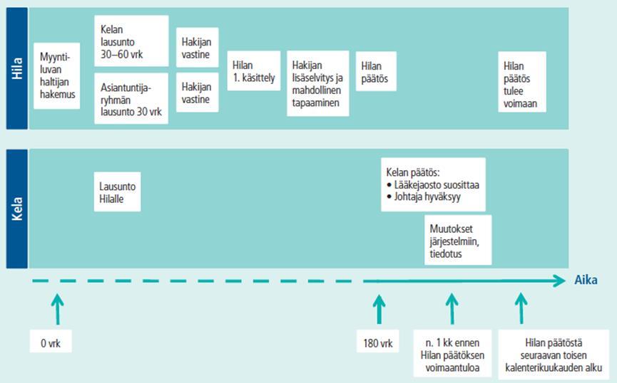 on lakisääteinen käsittelyaika (max. 180 päivää) ja päätökset ovat valituskelpoisia. Taulukossa 14 esitetään yhteenveto Hilan käsittelemistä hakemuksista ja käsittelyajoista vuonna 2017. Kuva 2.