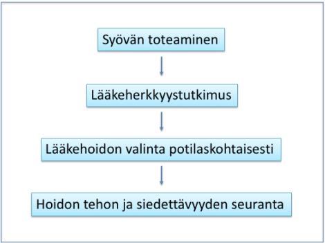 tuu siten, etteivät ensilinjan lääkkeistä imatinibi, dasatinibi tai nilotinibi voi enää sitoutua BCR-ABL-fuusioproteiiniin.