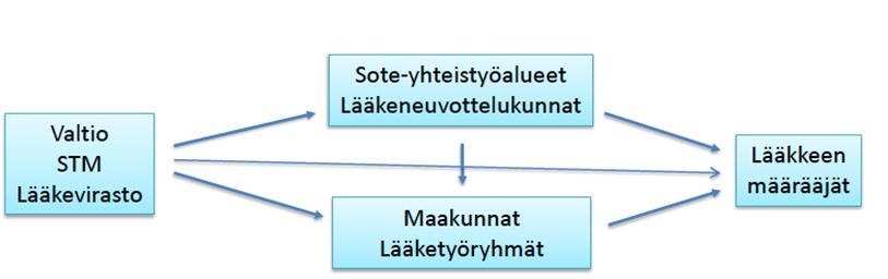 Kuva 6. Lääkkeen määräämisen ohjaaminen.