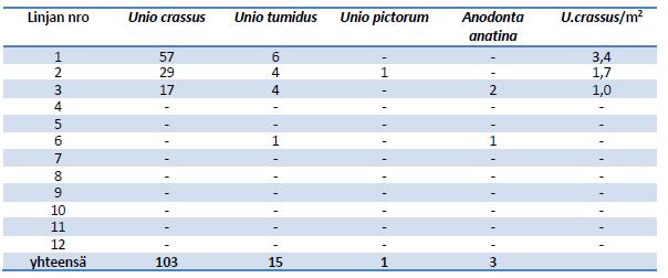 Sukelluslinjat on numeroitu ylävirrasta lukien. Vuollejokisimpukkaa esiintyi linjoilla 1-3, joiden osalta on ilmoitettu yksilöiden määrä ja tiheys.