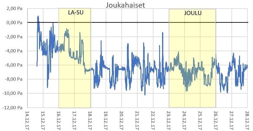 12.4.2018 10 / 14 Kuva 5. Paine-eromittaukset ulkoilmaan nähden 14.12.2017 28.1.2018 välisenä aikana. Kuva 6.