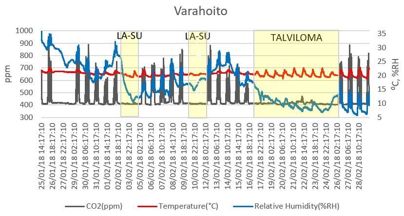 12.4.2018 9 / 14 4.3.3 Varahoito Kuva 4. Olosuhteet Varahoidossa 4.2. 28.2.2018 välisenä aikana. Taulukko 3. Minimi- ja maksimiarvot Varahoidossa. Maks Pvm Klo Min Pvm Klo Ka CO2 (ppm) 912 26.1.2018 9:42 400 6.