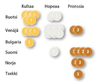 Nuorten olympiavalmentajien ensisijaisena tehtävänä on alueen parhaiden suunnistajien valmennuksen jatkuva tukeminen.