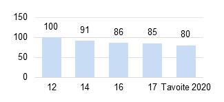 7 (26) YRITYSVASTUU Uudistimme vuonna 2017 yritysvastuuohjelmamme, jotta siinä otettaisiin paremmin huomioon liiketoimintamallistamme aiheutuvat pääasialliset vaikutukset talouteen, ympäristöön ja