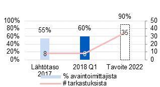 Keskitymme aktiivisessa yritysvastuutyössämme kolmeen painopistealueeseen: kestävät tuotteet ja ratkaisut (tavoite täsmentyy vuoden 2018 aikana), vastuullisuus toiminnoissa ja toimitusketjussa sekä