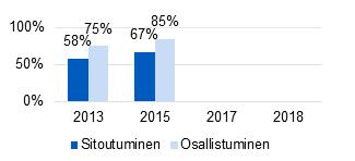 8 (26) Vastuullisuus henkilöstöä kohtaan Tavoite Työntekijöiden sitoutumisindeksi, perustuu joka toinen vuosi tehtävään Voices@Kemira-kyselyyn Toimialan taso tai korkeampi Voices@Kemira-kyselyn