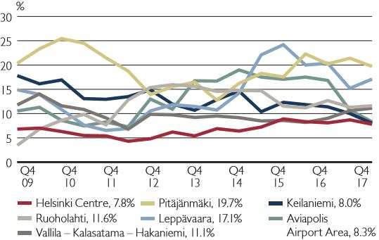 Suomi Tuottovaatimustasot ja vajaakäyttöasteet Suomessa TOIMISTOTILOJEN TUOTTOVAATIMUSTASO PÄÄKAUPUNKISEUDULLA (%) PRIME-TUOTTOVAATEET KASVUKESKUKSISSA (%) VAJAAKÄYTTÖASTEET VALITUILLA ALUEILLA