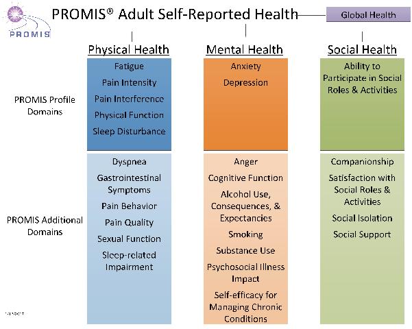 PROMIS - pätevää arviota terveydestä laajasti määriteltynä, sopii kaikille asiakasryhmille -kansainvälisesti laajasti