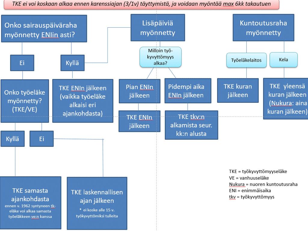 1.7.4.1. Sairauspäivärahan enimmäisajan jälkeen Ennen työkyvyttömyyseläkettä maksetaan pääsääntöisesti ensin sairauspäivärahaa enimmäisajan eli noin vuoden ajan (n. 300 arkipäivää).