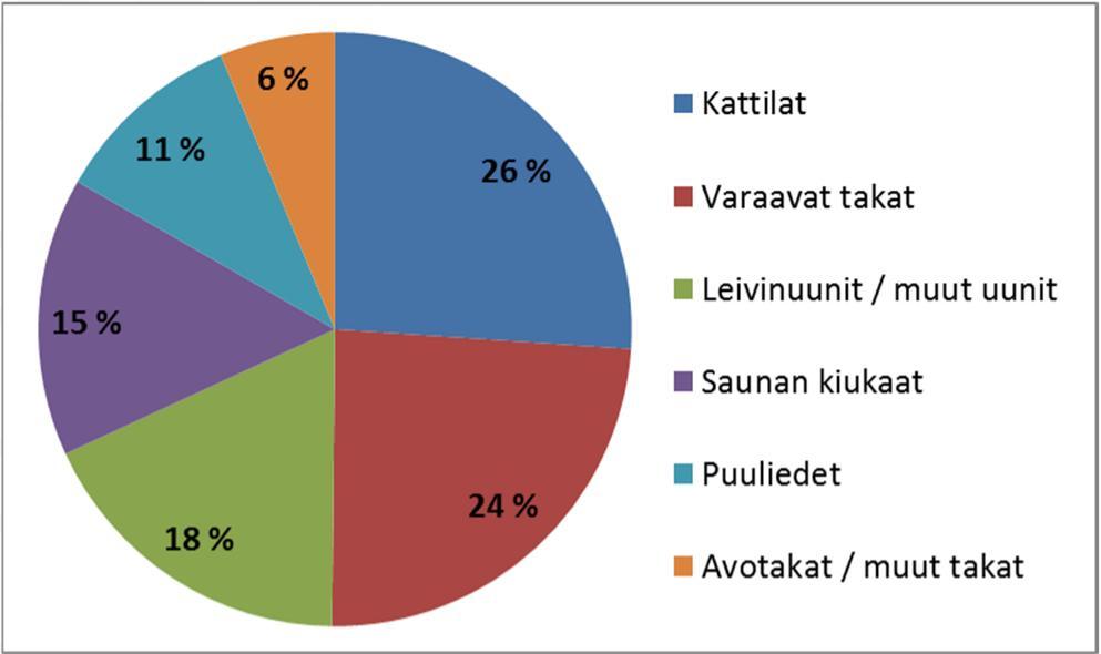 erilaisissa takoissa, uuneissa ja kiukaissa