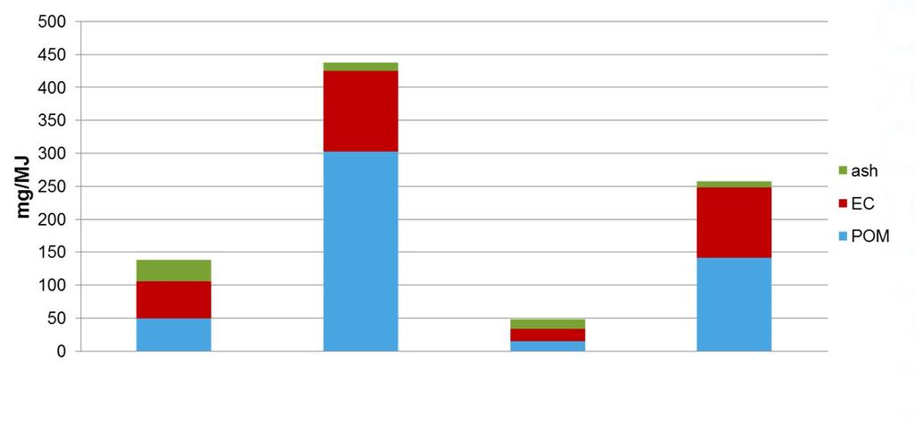 Puun pienpoltto Suomessa - Pienhiukkaspäästöt eri polttolaitteista Pienpolton hiukkaset koostuvat puun tuhkasta (palamaton mineraaliaines) sekä palamatta jääneistä noesta (~ mustahiili) ja