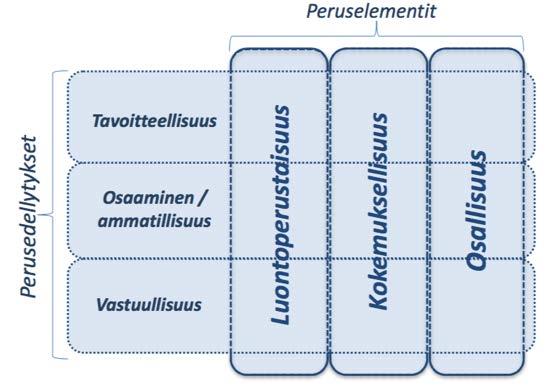 Suomalainen Green Care- toimintatapa 3 PERUSELEMENTTIÄ Luontoperustaisuus